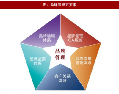 2017年中國品牌管理行業發展現狀及對策分析