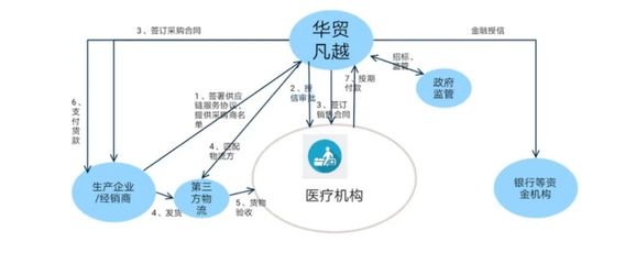 華貿(mào)凡越 卓越的醫(yī)藥供應(yīng)鏈物流服務(wù)商